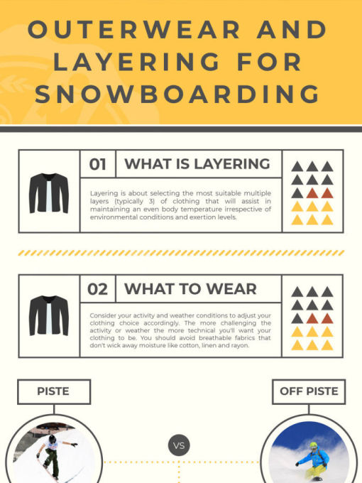 Snowboard Outerwear Infographic