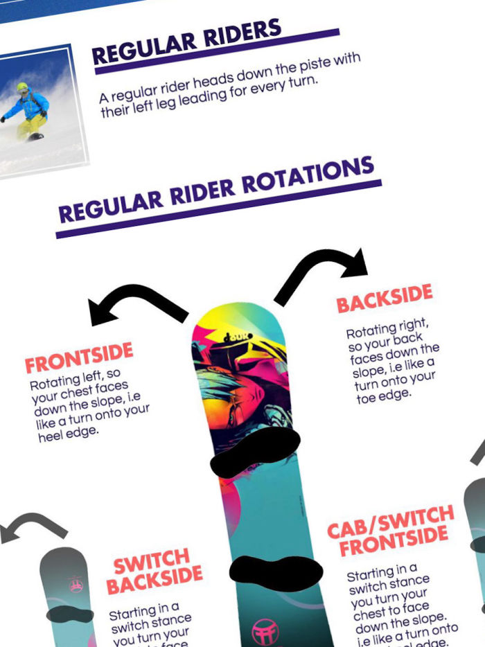 Snowboard Rotation Infographic