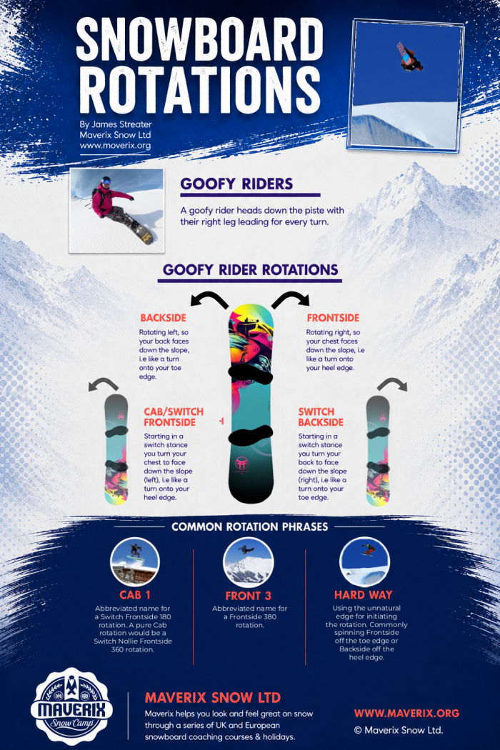 Snowboard Rotation